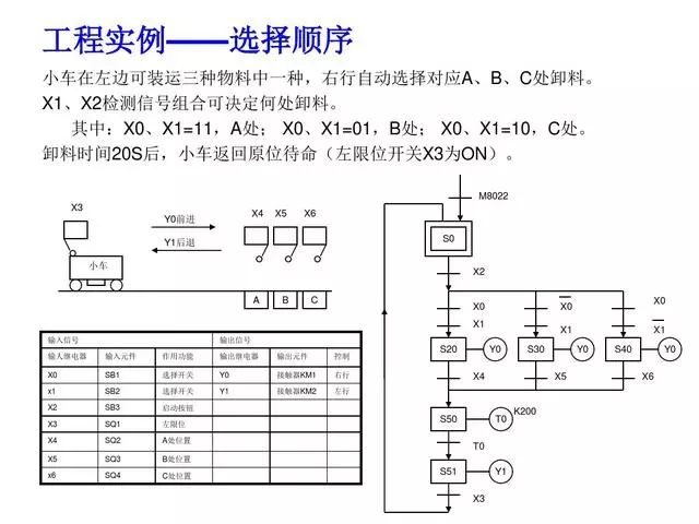東莞plc編程培訓(xùn)- 基礎(chǔ)plc編程實(shí)例-東莞電氣自動(dòng)化培訓(xùn)-大朗智通培訓(xùn)學(xué)校