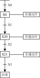 東坑PLC培訓(xùn)，電工培訓(xùn)，三菱PLC中SFC的流程設(shè)計